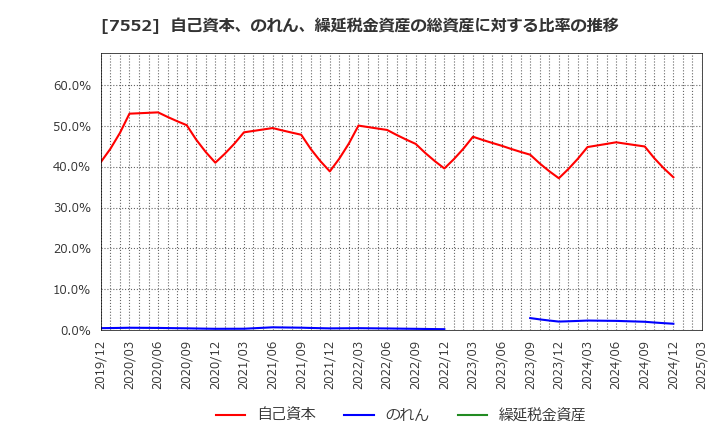 7552 (株)ハピネット: 自己資本、のれん、繰延税金資産の総資産に対する比率の推移