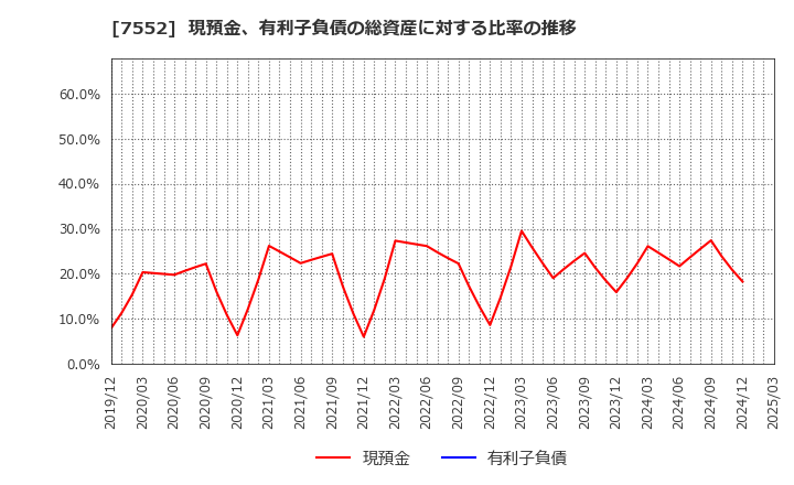 7552 (株)ハピネット: 現預金、有利子負債の総資産に対する比率の推移