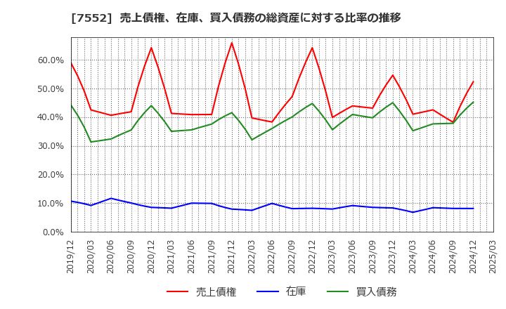 7552 (株)ハピネット: 売上債権、在庫、買入債務の総資産に対する比率の推移