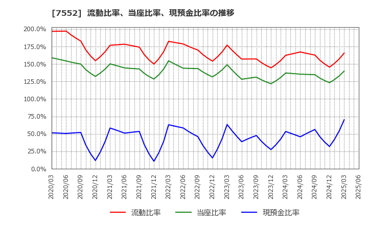 7552 (株)ハピネット: 流動比率、当座比率、現預金比率の推移