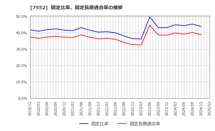 7552 (株)ハピネット: 固定比率、固定長期適合率の推移