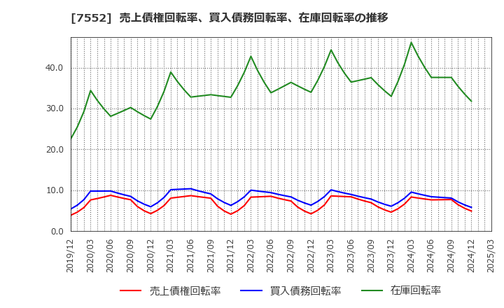7552 (株)ハピネット: 売上債権回転率、買入債務回転率、在庫回転率の推移