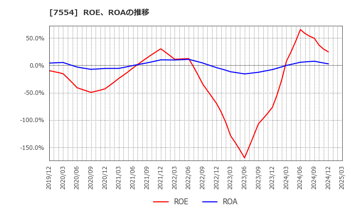 7554 (株)幸楽苑: ROE、ROAの推移