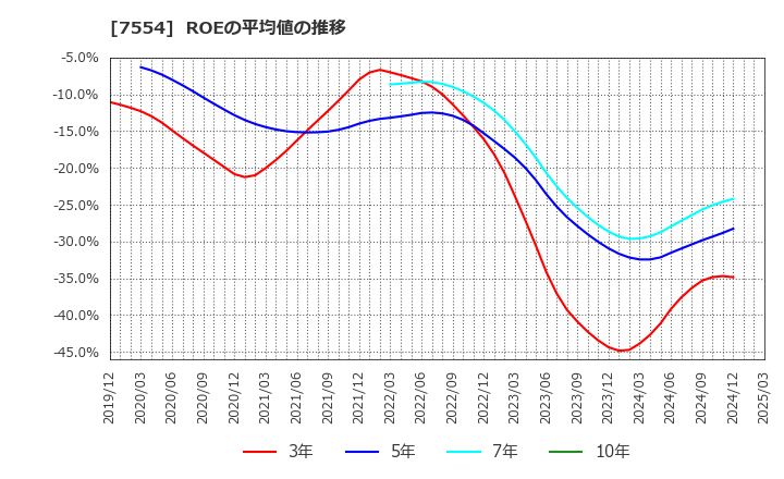 7554 (株)幸楽苑: ROEの平均値の推移