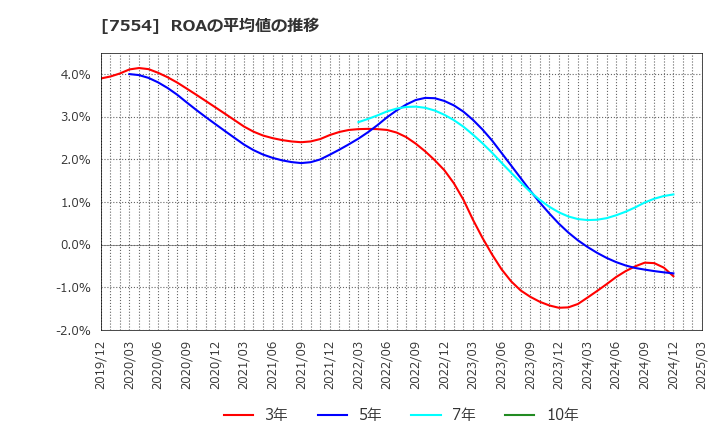 7554 (株)幸楽苑: ROAの平均値の推移