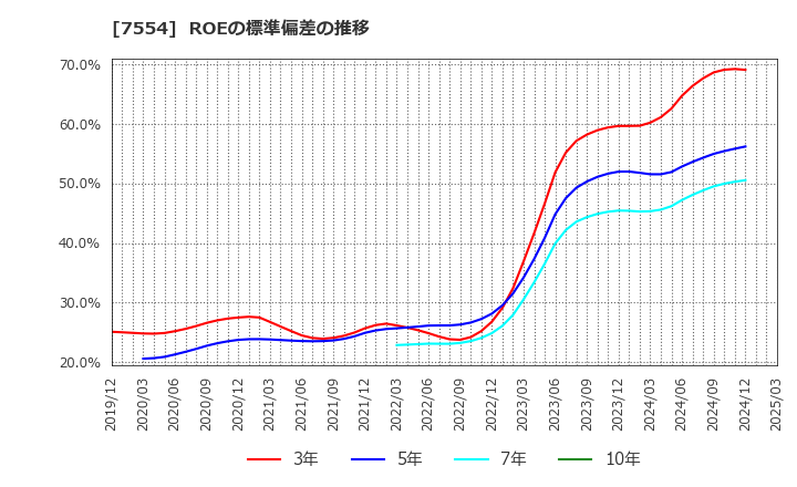 7554 (株)幸楽苑: ROEの標準偏差の推移