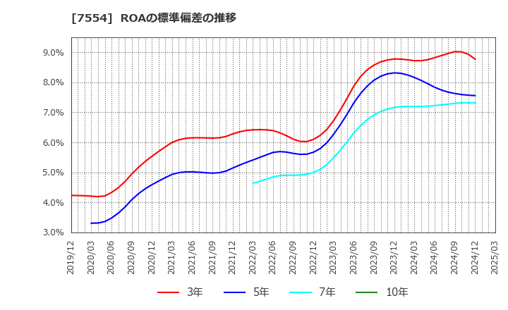 7554 (株)幸楽苑: ROAの標準偏差の推移