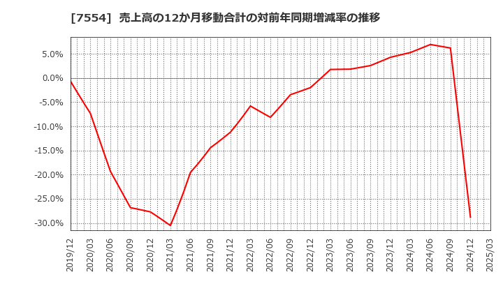 7554 (株)幸楽苑: 売上高の12か月移動合計の対前年同期増減率の推移