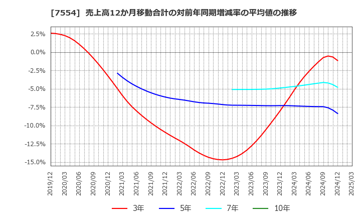 7554 (株)幸楽苑: 売上高12か月移動合計の対前年同期増減率の平均値の推移