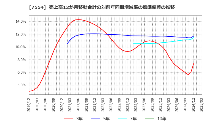 7554 (株)幸楽苑: 売上高12か月移動合計の対前年同期増減率の標準偏差の推移