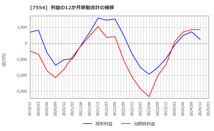 7554 (株)幸楽苑: 利益の12か月移動合計の推移