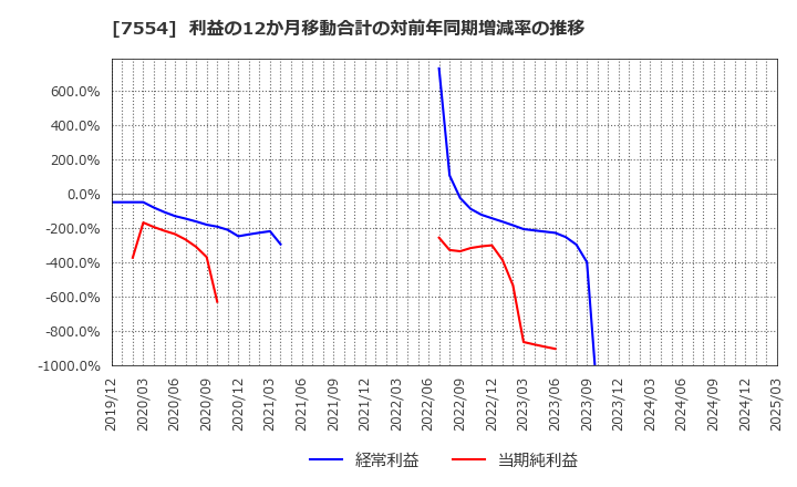 7554 (株)幸楽苑: 利益の12か月移動合計の対前年同期増減率の推移