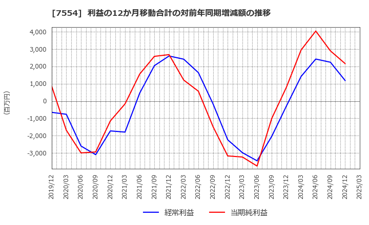 7554 (株)幸楽苑: 利益の12か月移動合計の対前年同期増減額の推移