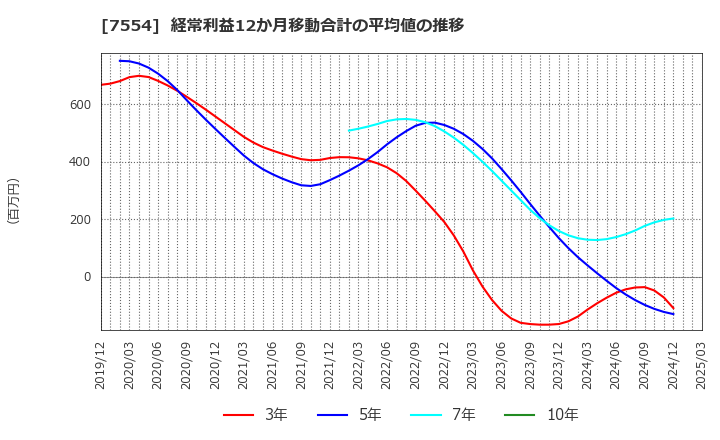 7554 (株)幸楽苑: 経常利益12か月移動合計の平均値の推移