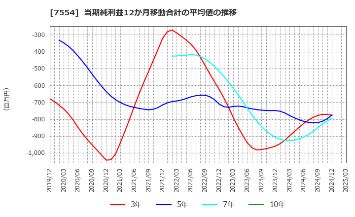 7554 (株)幸楽苑: 当期純利益12か月移動合計の平均値の推移