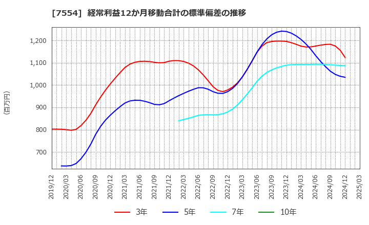 7554 (株)幸楽苑: 経常利益12か月移動合計の標準偏差の推移