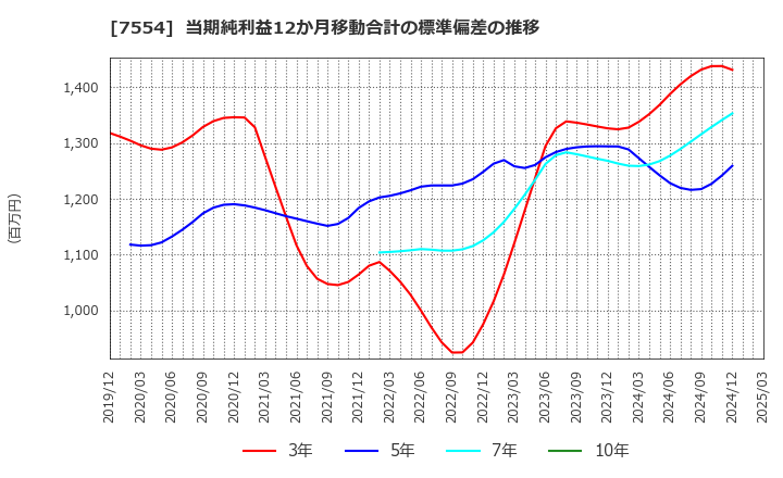 7554 (株)幸楽苑: 当期純利益12か月移動合計の標準偏差の推移