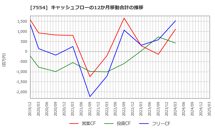 7554 (株)幸楽苑: キャッシュフローの12か月移動合計の推移