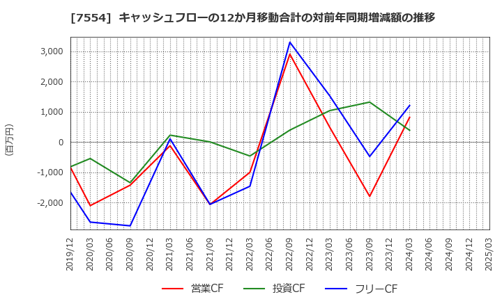7554 (株)幸楽苑: キャッシュフローの12か月移動合計の対前年同期増減額の推移