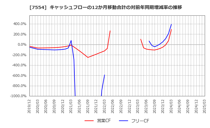 7554 (株)幸楽苑: キャッシュフローの12か月移動合計の対前年同期増減率の推移