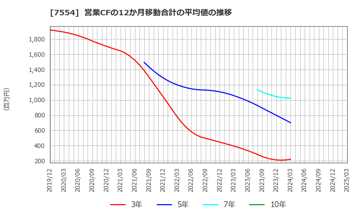 7554 (株)幸楽苑: 営業CFの12か月移動合計の平均値の推移