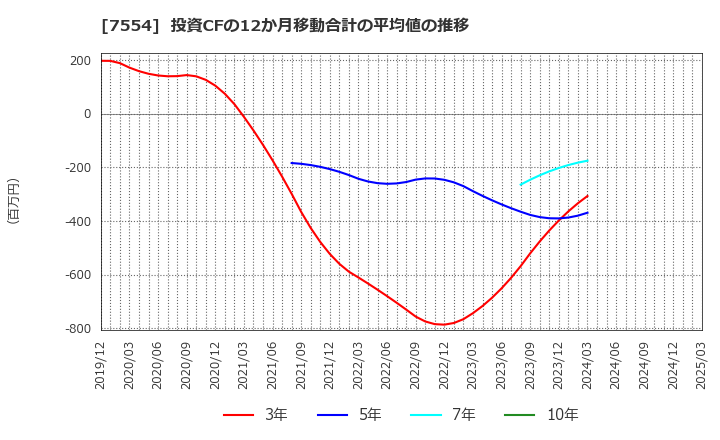 7554 (株)幸楽苑: 投資CFの12か月移動合計の平均値の推移