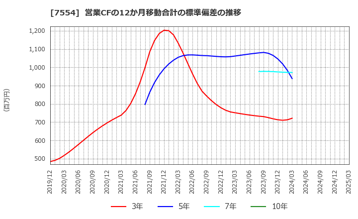 7554 (株)幸楽苑: 営業CFの12か月移動合計の標準偏差の推移