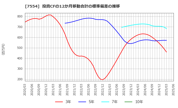 7554 (株)幸楽苑: 投資CFの12か月移動合計の標準偏差の推移