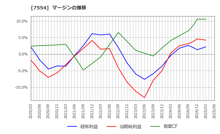 7554 (株)幸楽苑: マージンの推移
