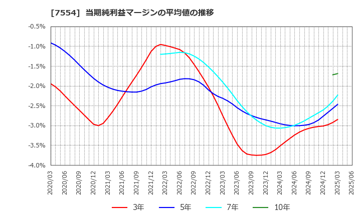 7554 (株)幸楽苑: 当期純利益マージンの平均値の推移