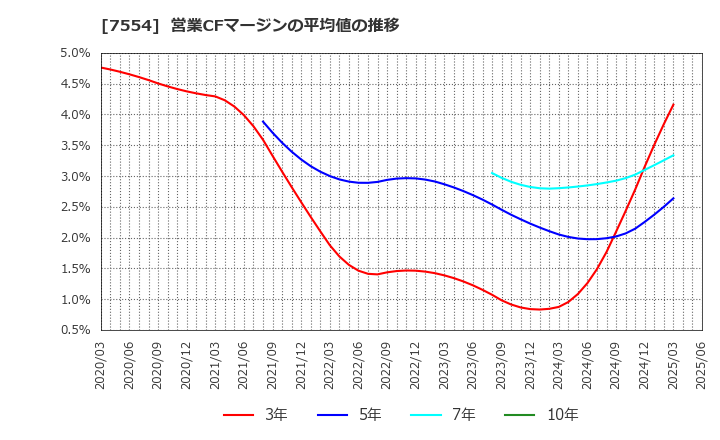 7554 (株)幸楽苑: 営業CFマージンの平均値の推移