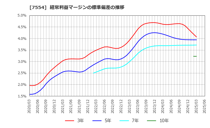 7554 (株)幸楽苑: 経常利益マージンの標準偏差の推移