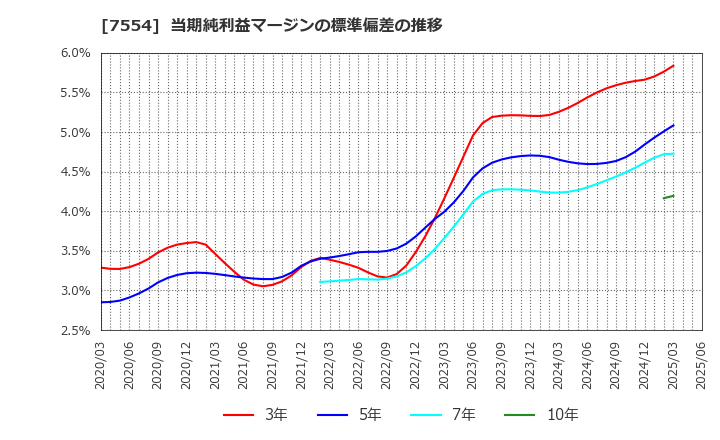 7554 (株)幸楽苑: 当期純利益マージンの標準偏差の推移