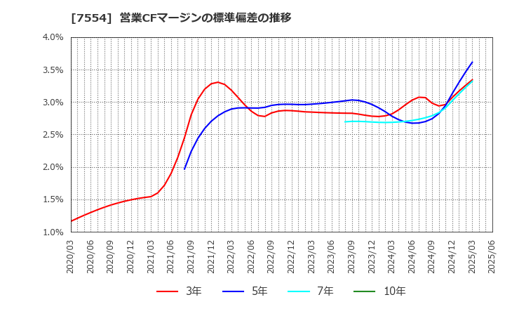 7554 (株)幸楽苑: 営業CFマージンの標準偏差の推移