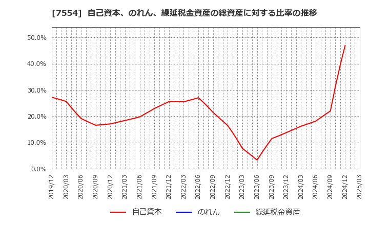 7554 (株)幸楽苑: 自己資本、のれん、繰延税金資産の総資産に対する比率の推移