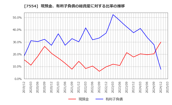 7554 (株)幸楽苑: 現預金、有利子負債の総資産に対する比率の推移