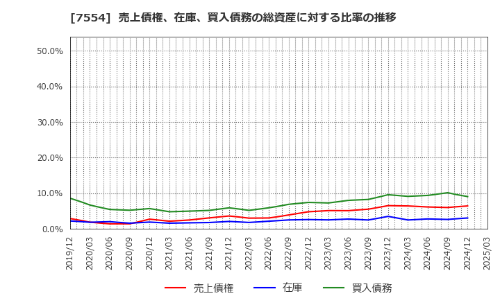 7554 (株)幸楽苑: 売上債権、在庫、買入債務の総資産に対する比率の推移