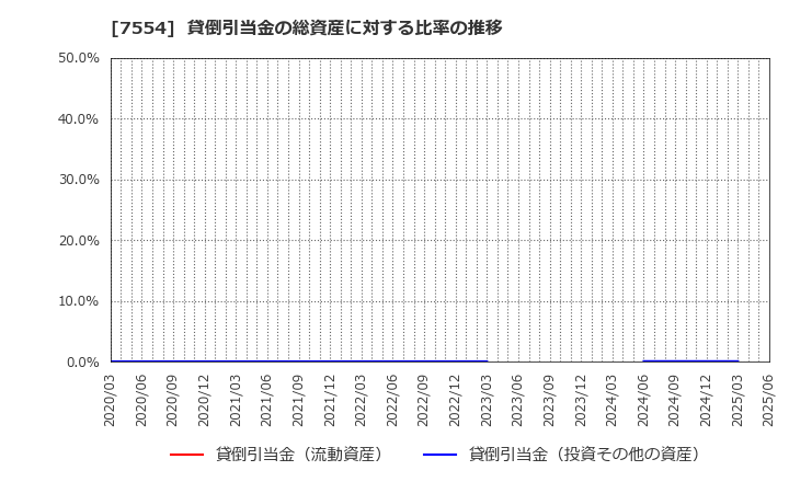 7554 (株)幸楽苑: 貸倒引当金の総資産に対する比率の推移