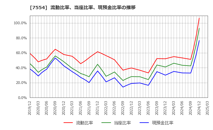 7554 (株)幸楽苑: 流動比率、当座比率、現預金比率の推移