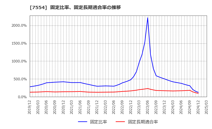 7554 (株)幸楽苑: 固定比率、固定長期適合率の推移