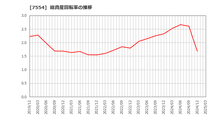 7554 (株)幸楽苑: 総資産回転率の推移