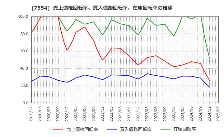 7554 (株)幸楽苑: 売上債権回転率、買入債務回転率、在庫回転率の推移