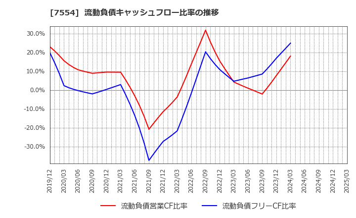 7554 (株)幸楽苑: 流動負債キャッシュフロー比率の推移