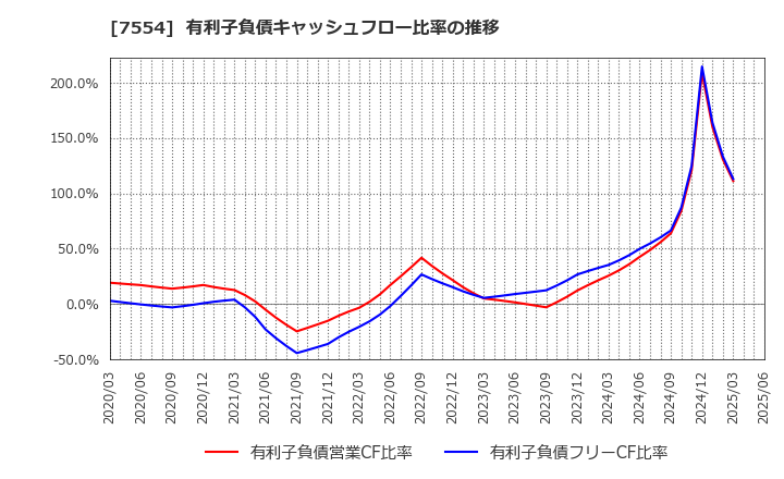 7554 (株)幸楽苑: 有利子負債キャッシュフロー比率の推移