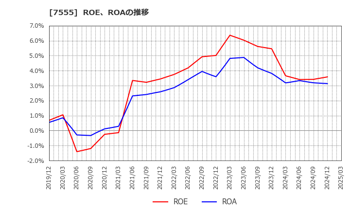 7555 (株)大田花き: ROE、ROAの推移