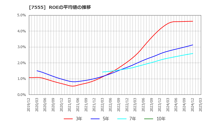 7555 (株)大田花き: ROEの平均値の推移