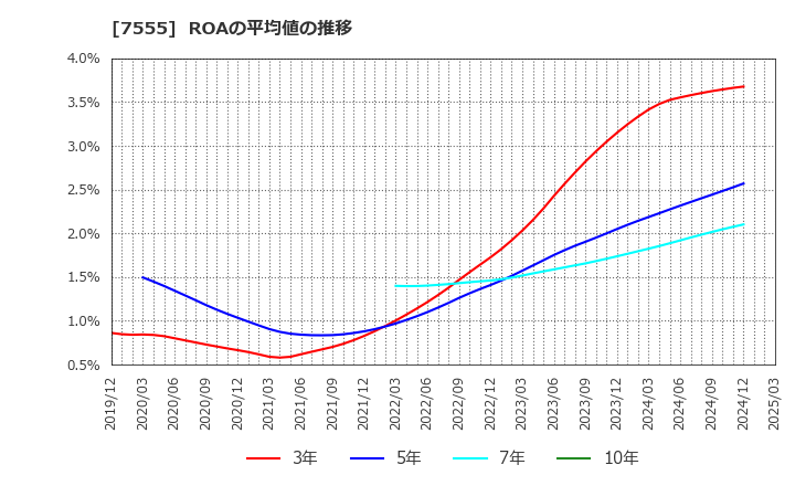7555 (株)大田花き: ROAの平均値の推移