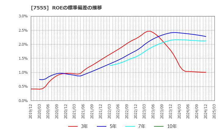 7555 (株)大田花き: ROEの標準偏差の推移