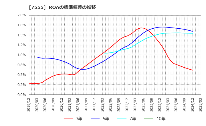 7555 (株)大田花き: ROAの標準偏差の推移