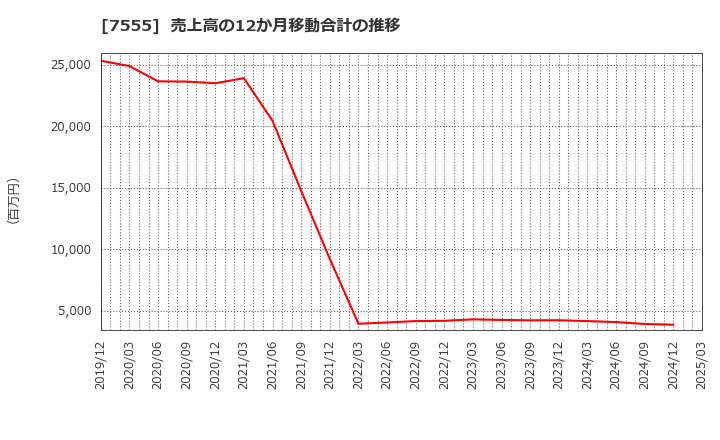 7555 (株)大田花き: 売上高の12か月移動合計の推移